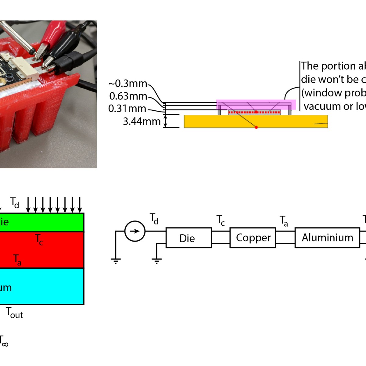 Thermal Stacks, Transmission Lines, high power LED’s and Temperature Sensitive Paints&nbsp;(TSP)